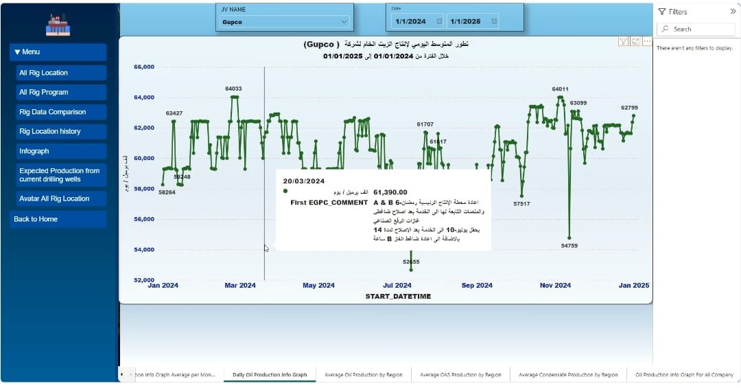 Daily Oil Production Historical Graph